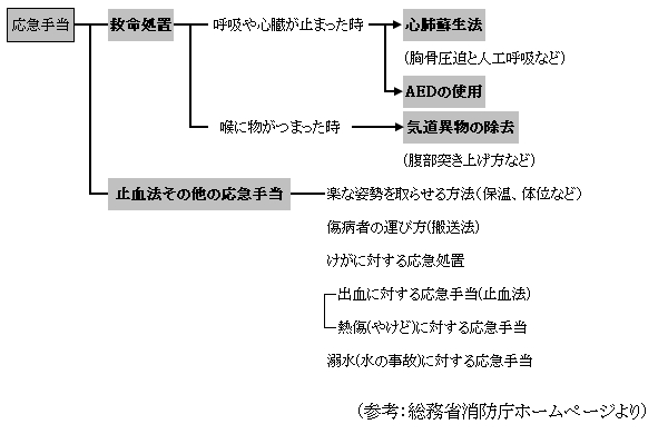 応急手当